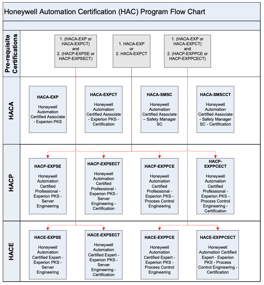 HAC Flowchart